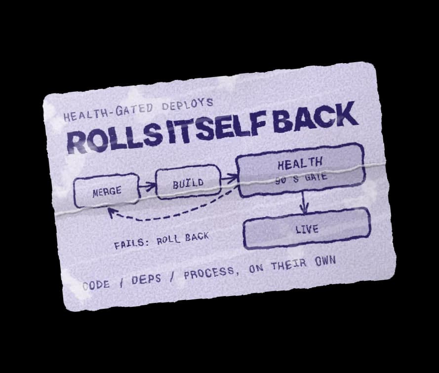 A purple label, Rolls itself back: a merge is built, swapped in and has 90 seconds to report healthy, or code, dependencies and process roll back on their own