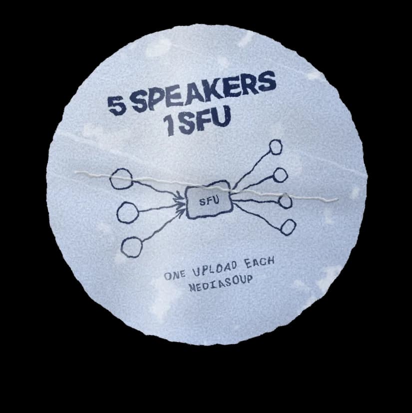 A round blue sticker, 5 speakers, 1 SFU: each speaker uploads once to a mediasoup router that forwards to every listener